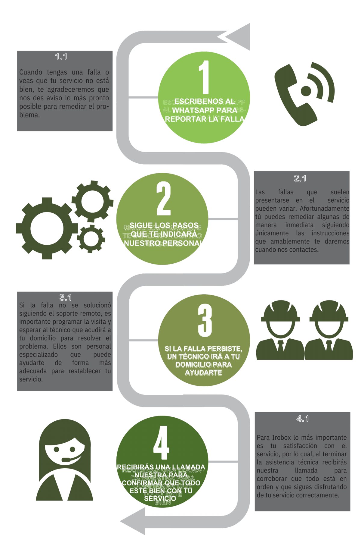 Infografía: Reporte de fallas IroBOX